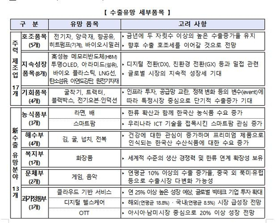 30개 수출 유망 품목 (자료:산업부)