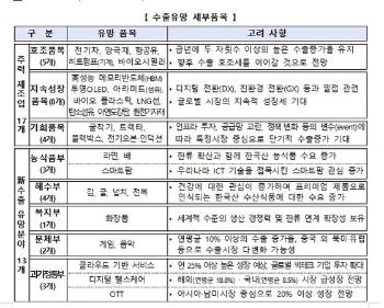 [핫코노미] 수출 '유망' 품목에 왜 인덕션ㆍ배ㆍ넙치가 들어가지?