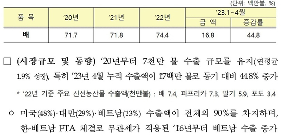 (자료:농식품부)