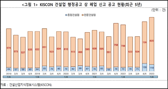 최근 5년 건설산업지식정보시스템(KISCON)에 등록된 건설업 폐업 신고 현황. 〈자료=건설산업지식정보시스템(KISCON)〉