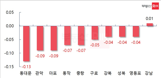 서울 구별 아파트값 변동률 (5월 셋째 주, 단위: %)