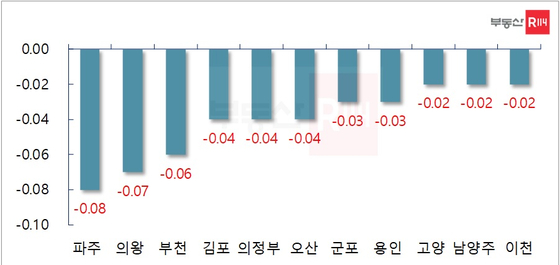 경기도 지역별 아파트값 변동률 (5월 셋째 주, 단위: %)