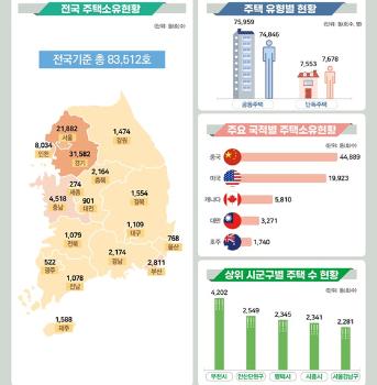 [땅땅땅] 외국인, 국내주택 8만여채 소유…중국인이 절반 넘어