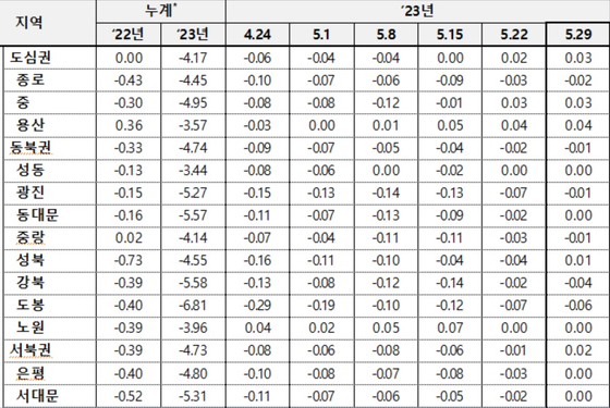 서울 아파트 구별 매매가격 변동률 표1 (단위 : %)