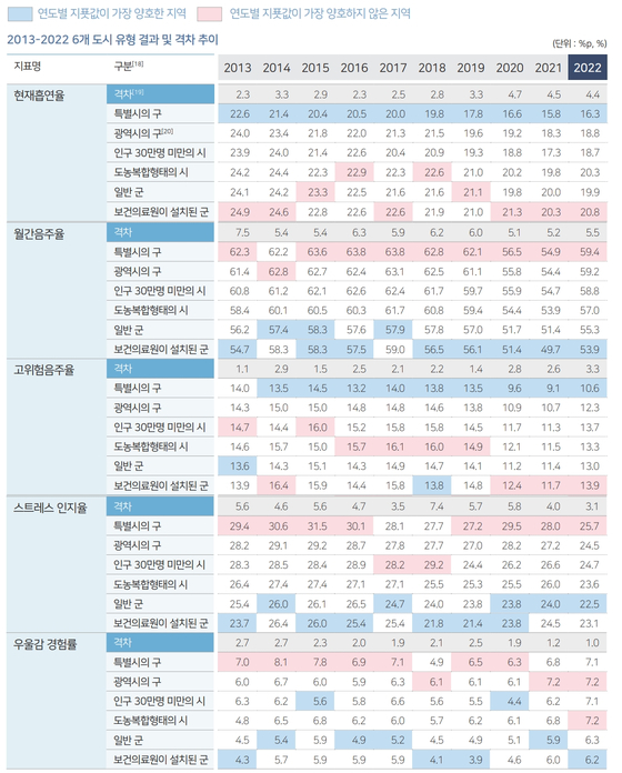 질병관리청 '2022 지역건강통계 한눈에 보기' 일부 캡처. 〈사진=질병관리청〉