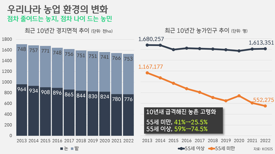 [박상욱의 기후 1.5] 농촌 고령화, 농지 감소 막는 영농형 태양광…기술보다 더 필요한 것은 '제도적 기반'