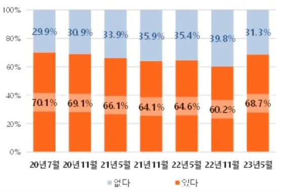 '앞으로 1년 동안 주택 매입 의사가 있느냐'는 물음에 대한 응답 비율 (출처=직방)