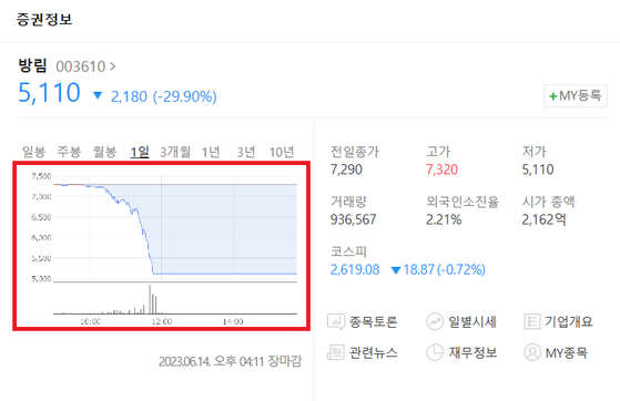 방림 14일 주가 추이 〈사진=네이버〉