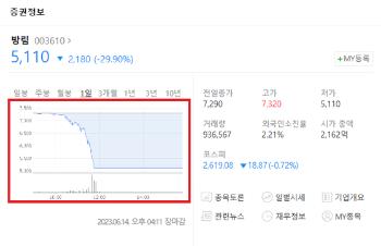 거래소, 방림 등 '하한가 5개 종목' 내일부터 매매거래 정지