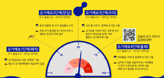 서울시 모기예보제