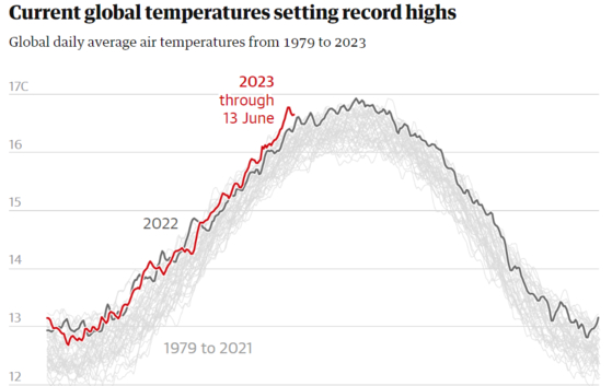 올해 전세계 평균 기온변화 그래프(출처=가디언지)