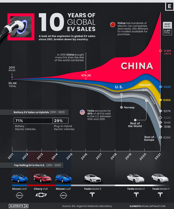 세계 최대 전기차 시장으로 부상한 중국. 〈그래픽= 비주얼캐피털리스트 캡처〉