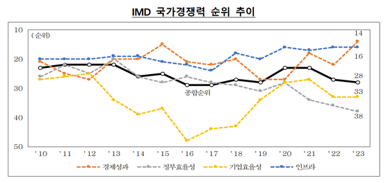 IMD 국가경쟁력 순위 추이. 〈자료=기획재정부 제공〉