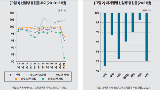 국내 대학 연도별 신입생 충원율〈출처=KDI〉