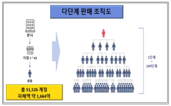 경기남부경찰청은 반려견 사업에 투자하면 큰 수익을 낼 수 있다며 투자자 2만여 명으로부터 1600억 원에 달하는 투자금을 모은 일당을 붙잡았다. 검거된 일당 조직도와 수익 구조 설명 자료.〈자료=경기남부경찰청〉