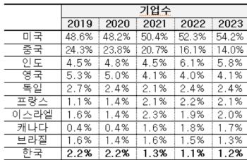 전세계 유니콘 기업 중 한국 비중, 최근 5년간 '반토막'