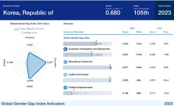 세계경제포럼 국가 성평등 순위, 한국 105위...여섯 단계 하락