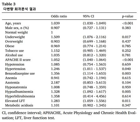 섬망 발생에 대한 조건별 다변량 회귀분석 결과〈출처=강남세브란스병원〉