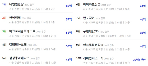 올해 최고가에 거래된 '상위 10위' 전세 물건 (출처=아실)