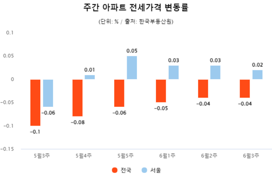 최대 '역전세난' 우려 속에 전셋값 또 하락 '설상가상'