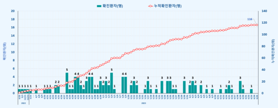 엠폭스 국내 발생 현황 (이달 23일 0시 기준). 〈자료=질병관리청 제공〉