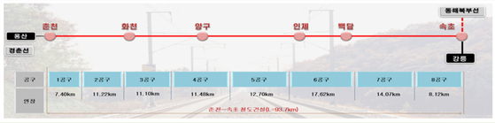 〈자료=국가철도공단 제공〉