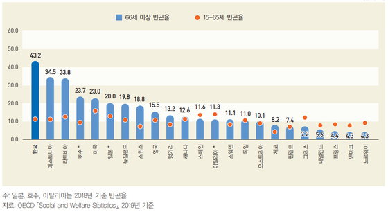 주요국 은퇴연령층(66세 이상) 상대적 빈곤율. 〈자료=통계청 제공〉 