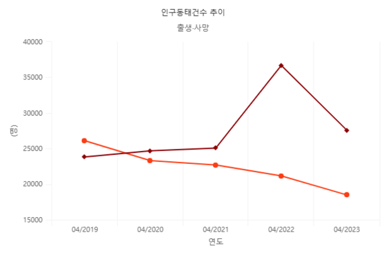 4월 출생아 수 1만8천여명 '역대 최저'...89개월째 감소