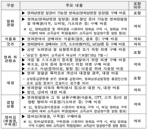 영화관람료 소득공제 적용 범위 (판매 상품 및 서비스별). 〈자료=문화체육관광부〉