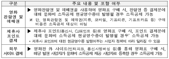 영화관람료 소득공제 적용 범위 (결제방식별). 〈자료=문화체육관광부〉