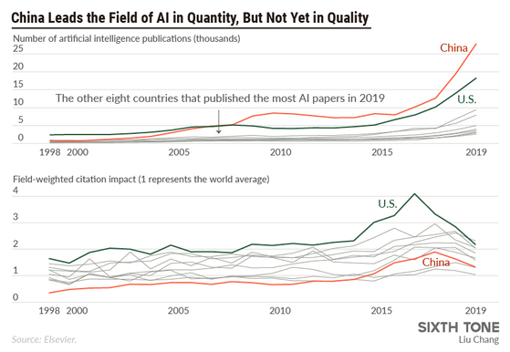 중국의 AI 관련 논문량에서 1위를 달리고 있다. 하지만 인용수에선 미국에 크게 못 미치고 있다. 〈그래픽= 식스톤 캡처〉
