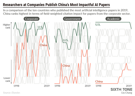 중국의 AI 논문 인용수. 기업 부문은 미국과 격차를 많이 줄였다. 정부나 연구기관은 격차가 크다. 〈그래픽= 식스톤 캡처〉