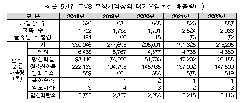 환경부는 최근 전국 대형 사업장 굴뚝에 대기오염물질 측정기 장착을 크게 늘리고 있다. 〈자료= 환경부〉