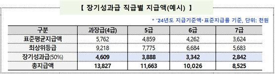 장기성과급 직급별 지급액(예시). 〈자료=인사혁신처 제공〉