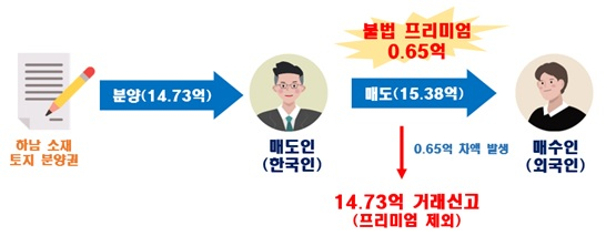 토지 분양권 불법거래 의심 사례 (출처=국토교통부)