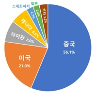 외국인 국적별 토지거래 위법 의심행위 비중 (출처=국토교통부)