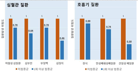 코로나19 백신 접종과 질환 발생 관련성 : 위험도 평가. 〈자료=질병관리청 제공〉