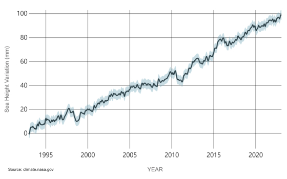 1993년부터 2022년까지 30년 동안 해수면 상승을 보여주는 그래프. 〈영상=미국항공우주국 NASA〉