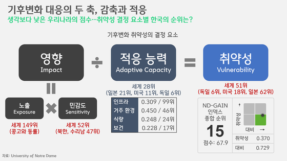 [박상욱의 기후 1.5] 폭염과 호우가 공존하는 올 여름…우리의 적응력은?