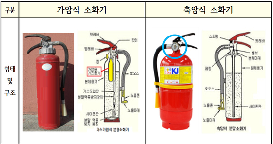 축압식소화기는 사진(동그라미)과 같이 압력계가 있다. 〈사진=소방청〉