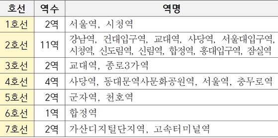 '혼잡 안전도우미'가 배치되는 주요 24개 혼잡역사. 〈자료=서울교통공사 제공〉