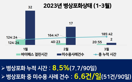 경기남부 권역외상센터는 전국 각지에서 몰려드는 환자로 일주일에 평균 1~2번 이상씩 바이패스를 선언했다. 지난 1분기에만 못 받은 환자가 51명이다. 〈자료=경기남부 권역외상센터〉