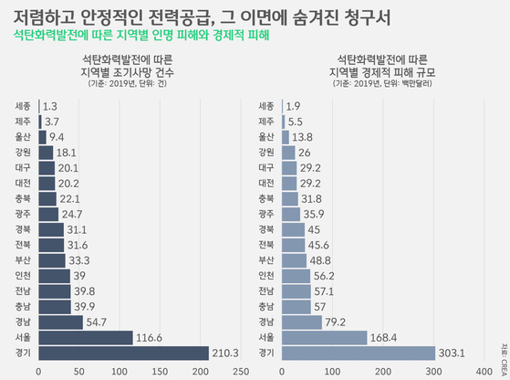 [박상욱의 기후 1.5] 저렴하고 안정적인 전력 공급, 그 이면에 숨겨진 석탄의 청구서