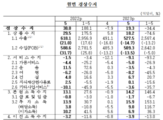 오늘(7일) 한국은행이 발표한 국제수지 잠정통계.〈자료=한국은행〉