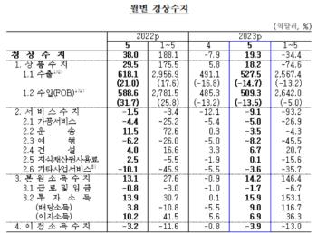 5월 경상수지, 한 달 만에 19억 달러 흑자 전환