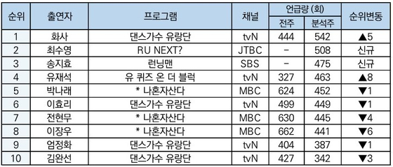 명불허전 최수영 '알유넥스트' 내공의 MC 저력 '호평 일색'