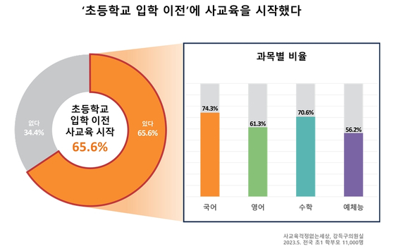 영유아 유아 사교육비 실태 조사. 〈사진=강득구 더불어민주당 의원실·사교육걱정없는세상〉