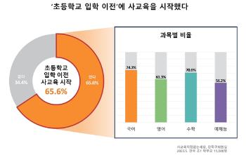 초1 학부모 65% “입학 전 사교육“…절반은 사교육 3개 이상