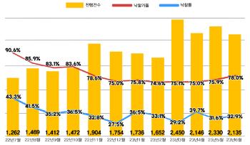 [땅땅땅] 1억원짜리가 7800만원에 팔렸다…6월 아파트 낙찰가 상승