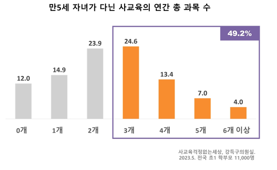 영유아 유아 사교육비 실태 조사. 〈사진=강득구 더불어민주당 의원실·사교육걱정없는세상〉